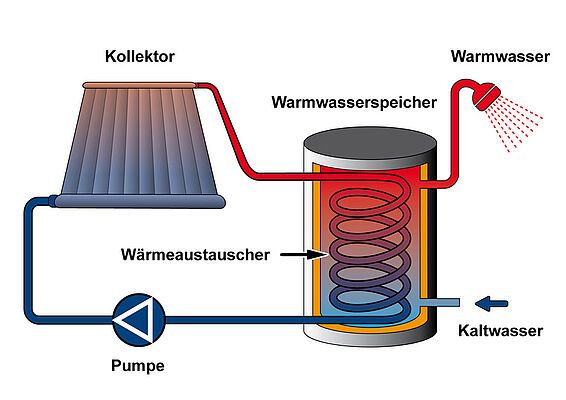 Solar Schema Steininger Warmwasser